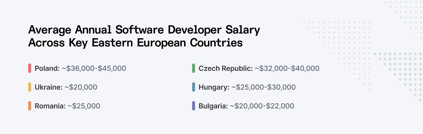 Average Annual Software Developer Salary Across Key Eastern European Countries